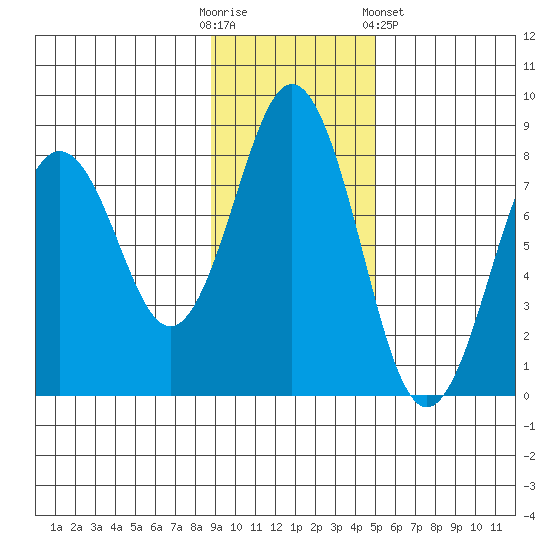 Kizhuyak Point tide chart for Sunday, November 12, 2023