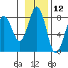 Kizhuyak Point tide chart for Sunday, November 12, 2023