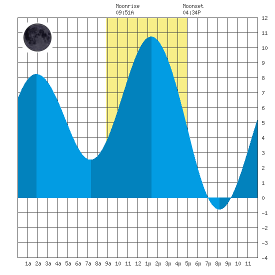 Kizhuyak Point tide chart for Monday, November 13, 2023