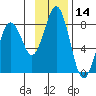 Kizhuyak Point tide chart for Tuesday, November 14, 2023