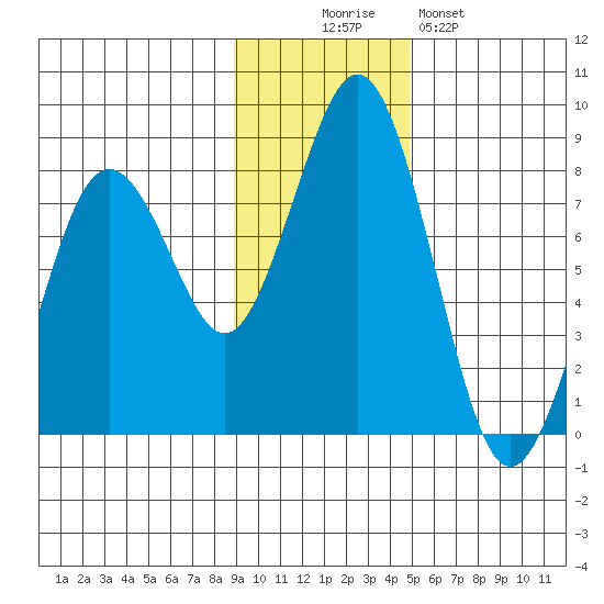 Kizhuyak Point tide chart for Wednesday, November 15, 2023