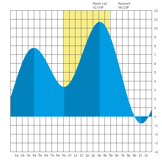 Kizhuyak Point tide chart for Thursday, November 16, 2023