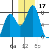 Kizhuyak Point tide chart for Friday, November 17, 2023