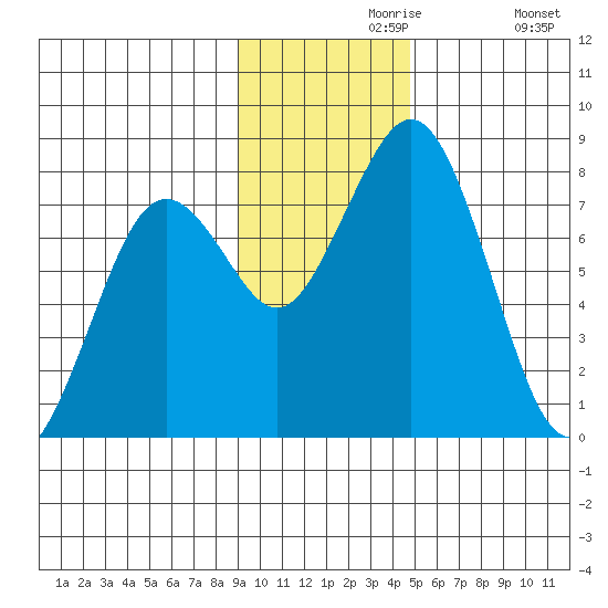 Kizhuyak Point tide chart for Saturday, November 18, 2023