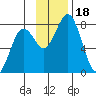 Kizhuyak Point tide chart for Saturday, November 18, 2023