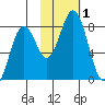 Kizhuyak Point tide chart for Wednesday, November 1, 2023