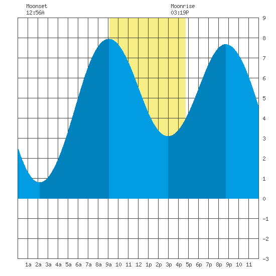 Kizhuyak Point tide chart for Tuesday, November 21, 2023