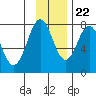 Kizhuyak Point tide chart for Wednesday, November 22, 2023