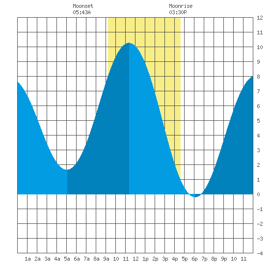 Kizhuyak Point tide chart for Friday, November 24, 2023