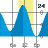Kizhuyak Point tide chart for Friday, November 24, 2023
