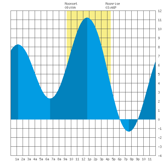 Kizhuyak Point tide chart for Sunday, November 26, 2023