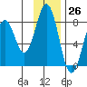 Kizhuyak Point tide chart for Sunday, November 26, 2023