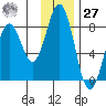 Kizhuyak Point tide chart for Monday, November 27, 2023