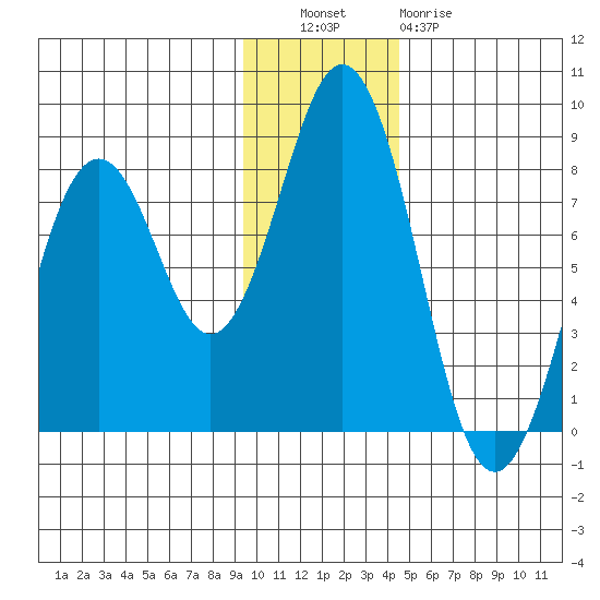 Kizhuyak Point tide chart for Tuesday, November 28, 2023