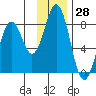 Kizhuyak Point tide chart for Tuesday, November 28, 2023