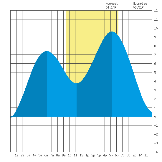 Kizhuyak Point tide chart for Thursday, November 2, 2023