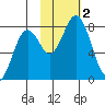 Kizhuyak Point tide chart for Thursday, November 2, 2023