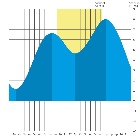 Kizhuyak Point tide chart for Saturday, November 4, 2023
