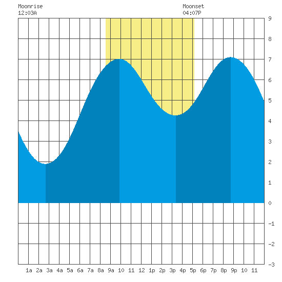 Kizhuyak Point tide chart for Monday, November 6, 2023