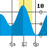 Kizhuyak Point tide chart for Sunday, December 10, 2023