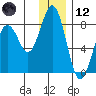Kizhuyak Point tide chart for Tuesday, December 12, 2023