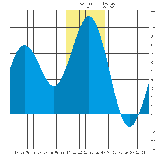 Kizhuyak Point tide chart for Wednesday, December 13, 2023