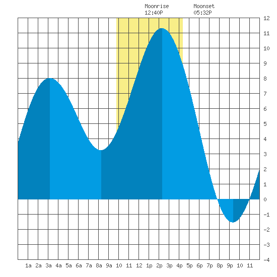 Kizhuyak Point tide chart for Thursday, December 14, 2023