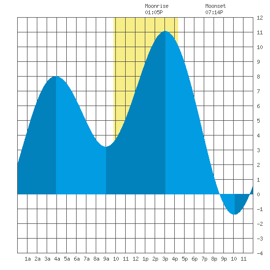 Kizhuyak Point tide chart for Friday, December 15, 2023
