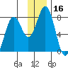 Kizhuyak Point tide chart for Saturday, December 16, 2023