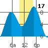 Kizhuyak Point tide chart for Sunday, December 17, 2023
