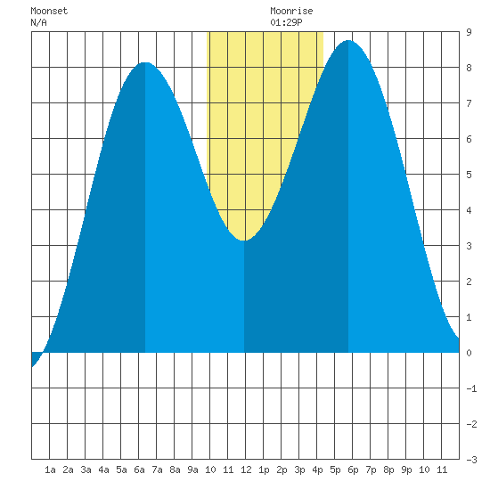 Kizhuyak Point tide chart for Monday, December 18, 2023