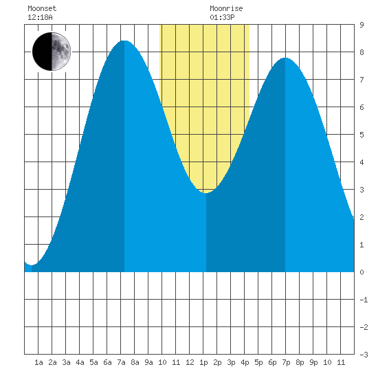 Kizhuyak Point tide chart for Tuesday, December 19, 2023