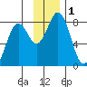 Kizhuyak Point tide chart for Friday, December 1, 2023