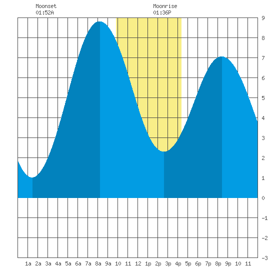 Kizhuyak Point tide chart for Wednesday, December 20, 2023