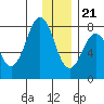 Kizhuyak Point tide chart for Thursday, December 21, 2023