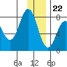 Kizhuyak Point tide chart for Friday, December 22, 2023