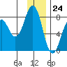 Kizhuyak Point tide chart for Sunday, December 24, 2023
