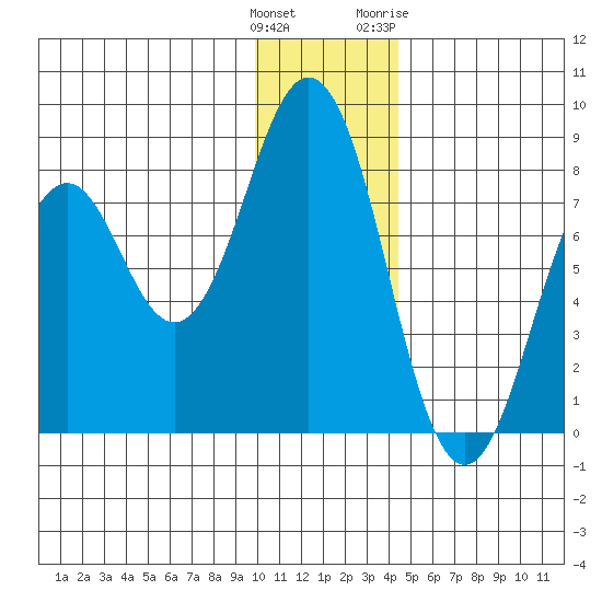 Kizhuyak Point tide chart for Monday, December 25, 2023