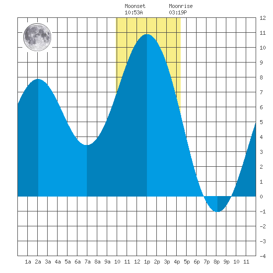 Kizhuyak Point tide chart for Tuesday, December 26, 2023
