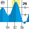 Kizhuyak Point tide chart for Tuesday, December 26, 2023