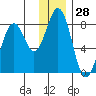 Kizhuyak Point tide chart for Thursday, December 28, 2023