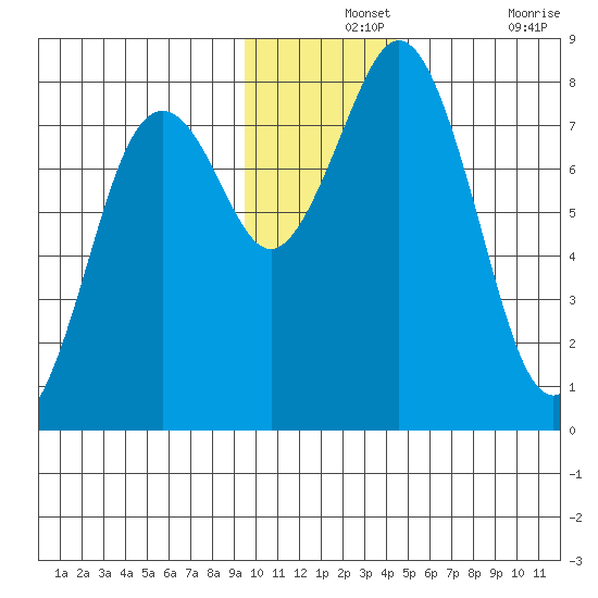 Kizhuyak Point tide chart for Saturday, December 2, 2023