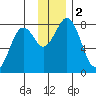 Kizhuyak Point tide chart for Saturday, December 2, 2023