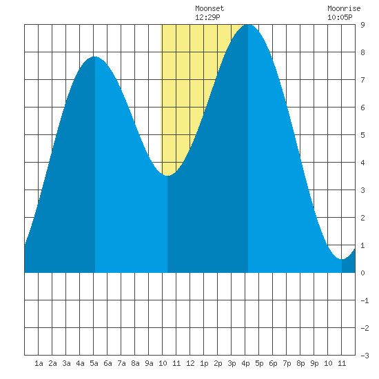 Kizhuyak Point tide chart for Sunday, December 31, 2023