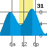 Kizhuyak Point tide chart for Sunday, December 31, 2023