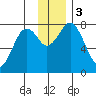 Kizhuyak Point tide chart for Sunday, December 3, 2023