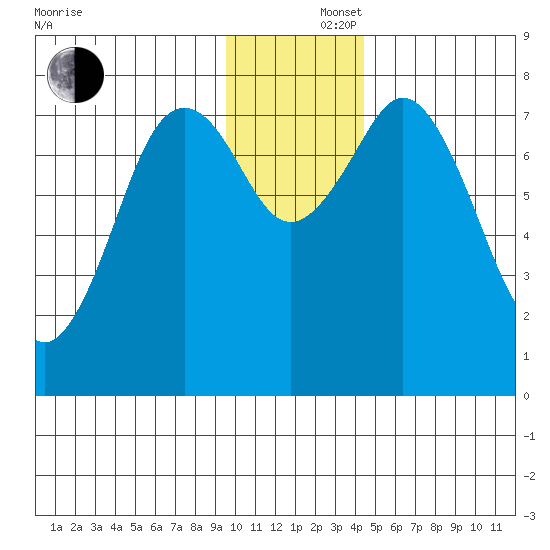 Kizhuyak Point tide chart for Monday, December 4, 2023