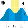 Kizhuyak Point tide chart for Monday, December 4, 2023