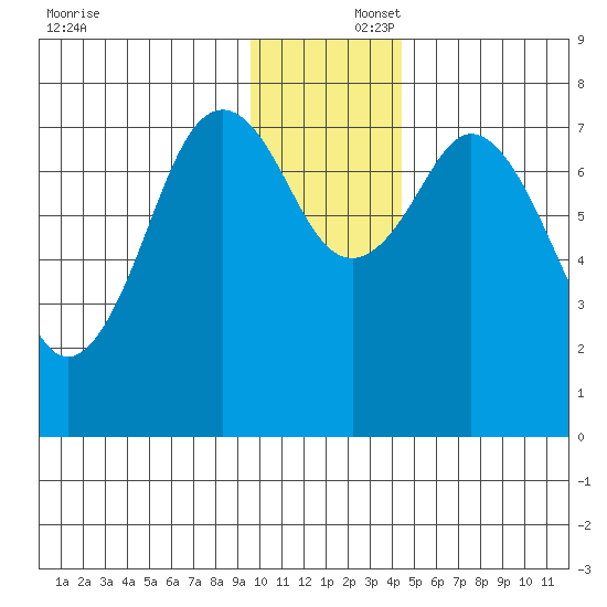 Kizhuyak Point tide chart for Tuesday, December 5, 2023