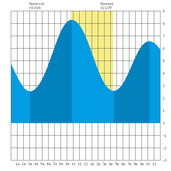 Kizhuyak Point tide chart for Thursday, December 7, 2023